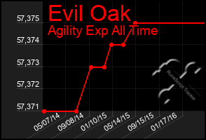 Total Graph of Evil Oak