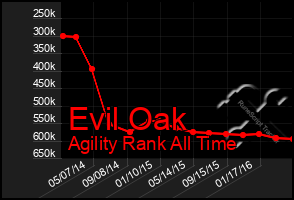 Total Graph of Evil Oak