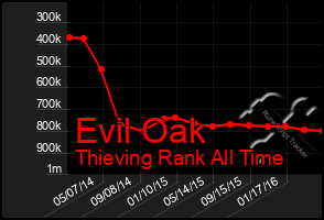 Total Graph of Evil Oak