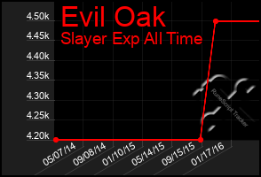 Total Graph of Evil Oak