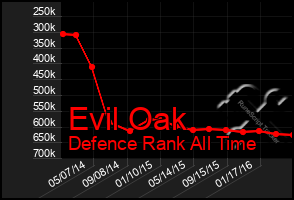 Total Graph of Evil Oak