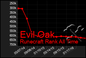 Total Graph of Evil Oak