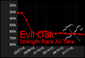 Total Graph of Evil Oak