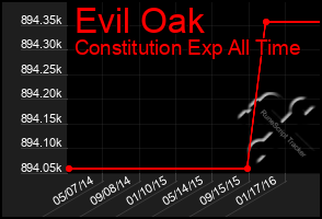 Total Graph of Evil Oak