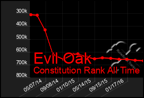 Total Graph of Evil Oak