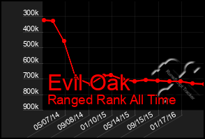 Total Graph of Evil Oak