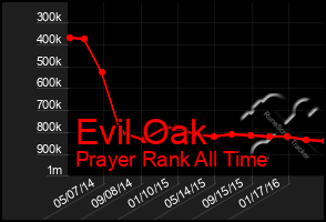 Total Graph of Evil Oak