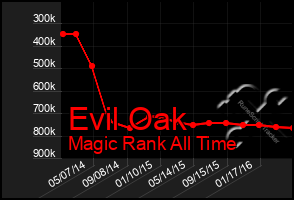 Total Graph of Evil Oak