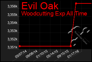 Total Graph of Evil Oak