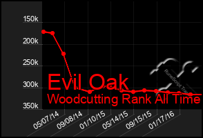 Total Graph of Evil Oak