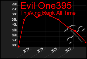 Total Graph of Evil One395