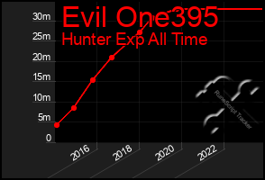 Total Graph of Evil One395