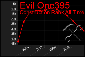 Total Graph of Evil One395