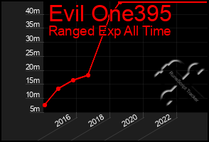 Total Graph of Evil One395