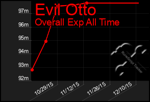 Total Graph of Evil Otto