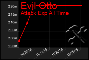 Total Graph of Evil Otto