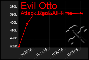 Total Graph of Evil Otto