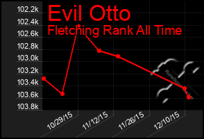 Total Graph of Evil Otto