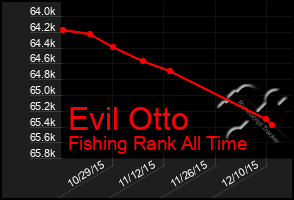 Total Graph of Evil Otto