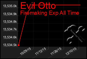 Total Graph of Evil Otto