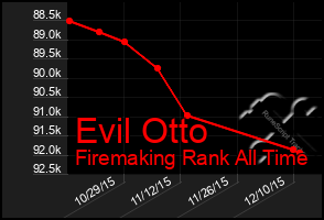 Total Graph of Evil Otto