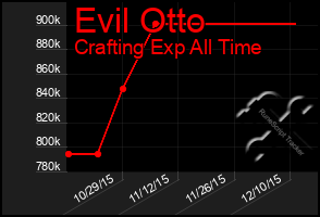 Total Graph of Evil Otto