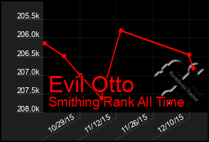 Total Graph of Evil Otto