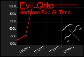 Total Graph of Evil Otto