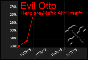 Total Graph of Evil Otto