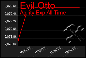 Total Graph of Evil Otto