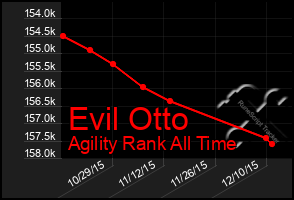 Total Graph of Evil Otto