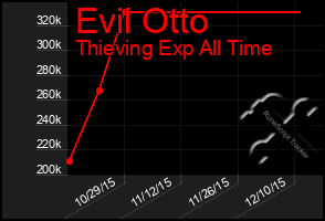 Total Graph of Evil Otto