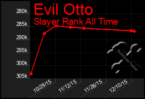 Total Graph of Evil Otto