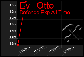 Total Graph of Evil Otto