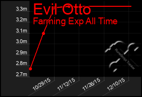 Total Graph of Evil Otto