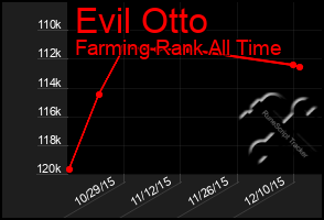 Total Graph of Evil Otto