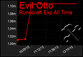 Total Graph of Evil Otto