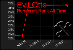 Total Graph of Evil Otto