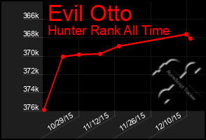 Total Graph of Evil Otto