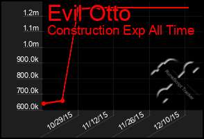 Total Graph of Evil Otto