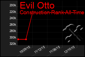 Total Graph of Evil Otto