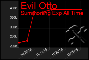 Total Graph of Evil Otto