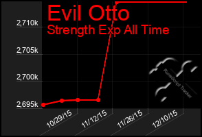 Total Graph of Evil Otto