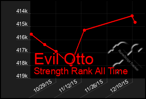 Total Graph of Evil Otto