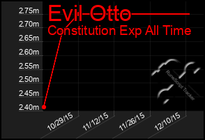 Total Graph of Evil Otto