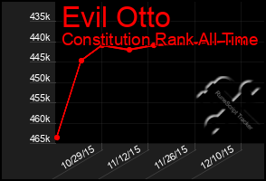 Total Graph of Evil Otto