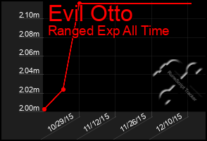 Total Graph of Evil Otto