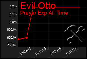 Total Graph of Evil Otto