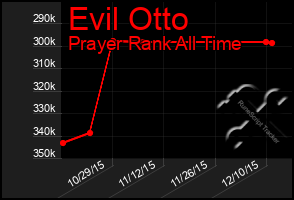 Total Graph of Evil Otto