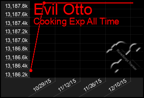 Total Graph of Evil Otto